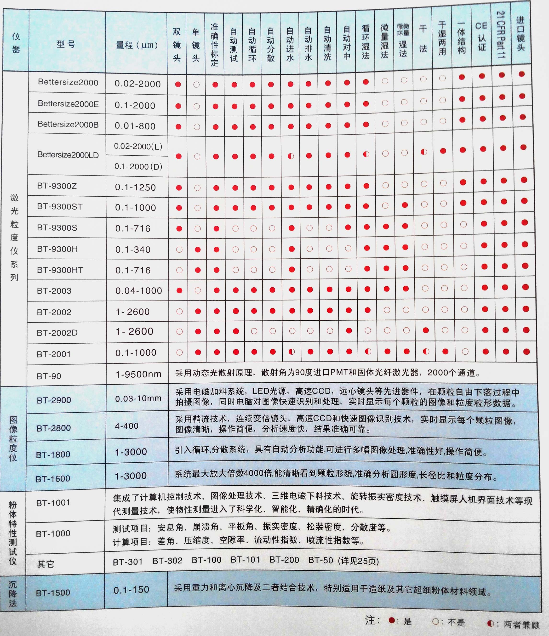 激光粒度分析儀選型表